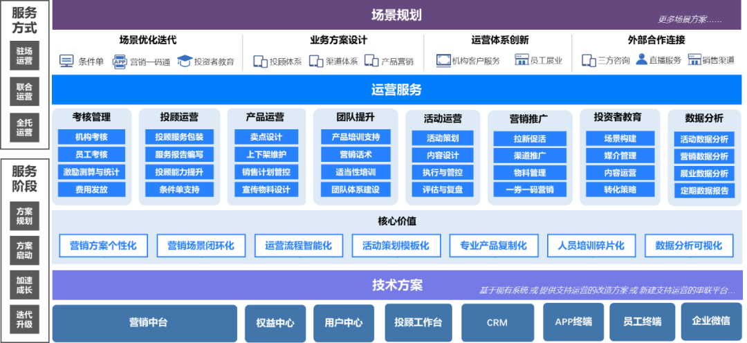 運(yùn)營規(guī)劃圖示例