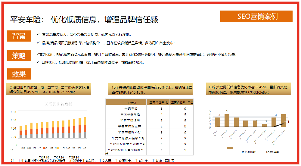 SEO營(yíng)銷案例：平安車險(xiǎn)