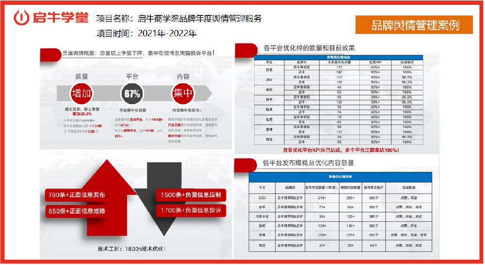 品牌輿情管理案例：?jiǎn)⑴W(xué)堂